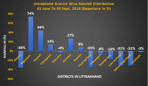 uttarakhand monsoon 2018 overview rainfall normal