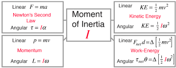 Moment Of Inertia Physics And Mathematics Physics Formulas Inertia