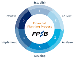 Any organization needs finances to obtain physical resources, carry out the production activities and other financial management is the activity concerned with planning, raising, controlling and administering of funds used in the business. Financial Planning Process Fpsb