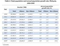 Population growth this year 169 009. Department Of Statistics Malaysia Official Portal