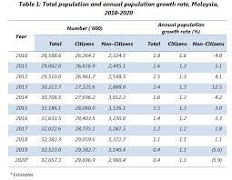 Live data and insights on coronavirus outbreak around the world, including detailed statistics for the us, italy, eu, and china. Department Of Statistics Malaysia Official Portal