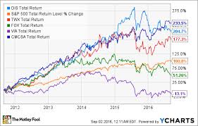 walt disney co stock in 6 charts the motley fool