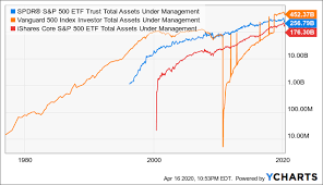All of the mutual fund and etf information contained in this display, with the exception of the current price and price history, was supplied by lipper, a refinitiv. How The S P 500 Became So Overrated Seeking Alpha