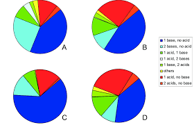 pie charts showing the distribution of acids and bases from