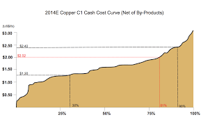 The copper per ounce calculator will figure the price per ounce of 100% pure copper, unless you specify a lower percentage. Will Copper Prices Fall Below 2 Per Pound Inn
