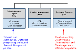Predictable Revenue How To Structure The Customer Success