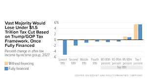 Vast Majority of Americans Would Likely Lose From Senate GOP's $1.5 Trillion  in Tax Cuts, Once They're Paid For | Center on Budget and Policy Priorities