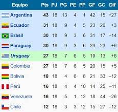 Tabla de posiciones de la eliminatorias. Tabla De Posiciones Eliminatorias Conmebol 2002