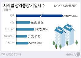 1순위 가점제는 총점이 높은 순으로 입주자를 선정하는데 가점은 무주택기간, 부양가족수 및 청약통장 가입기간으로 각. êµ­ë¯¼ ì ˆë°˜ì´ ë¶„ì–'ì‹œìž¥ ê³ ê° ì²­ì•½í†µìž¥ ê°€ìž…ìž 2600ë§Œëª… ë„˜ì—ˆë‹¤ ë‰´ìŠ¤ ë™ì•„ë‹·ì»´