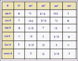 51 Extraordinary Table For Sin Cos Tan