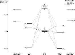 Lift your spirits with funny jokes, trending memes, entertaining gifs, inspiring stories, viral videos, and so much more. Carotenoids As A Shortcut For Chlorophyll Soret To Q Band Energy Flow Gotze 2014 Chemphyschem Wiley Online Library
