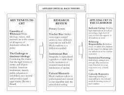 A neutral guide to critical race theory based on five of the most influential books by critical race theorists.as always, if you enjoy the video please. Critical Race Theory Model