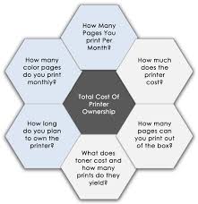 Hp's instant ink program promises up to 50 percent savings. Total Cost Of Printer Ownership Buyer Guide Rite Technology
