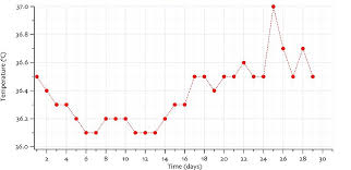 week 1 basal body temperature monitoring nanay miriams