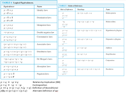 Solved Table 6 Logical Equivalences Table 1 Rules Of Inf Chegg Com
