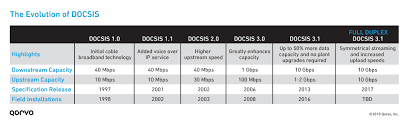 Download speeds operate at the subscribed rates is important to verify customer experience. Enabling 10 Gbps Cable Networks With Full Duplex Docsis 3 1 Qorvo