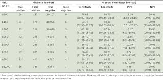 The Assessment Of Combined First Trimester Screening In