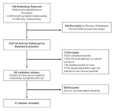A Critical Analysis Of Test Retest Reliability In Instrument Validation Studies Of Cancer Patients Under Palliative Care A Systematic Review Bmc Medical Research Methodology Full Text