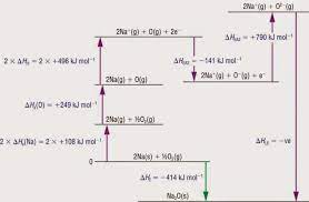 The Chemistry Club Lattice Enthalpy