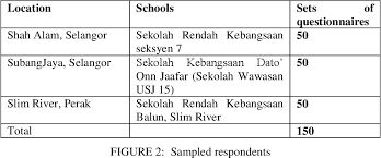 Datuk onn jaafar di lahirkan pada tahun 1895 di bukit pendidikan asasnya bermula di sekolah melayu johor bahru. Table 1 From Children S Perception Towards Halal Brand Product Appearance A Case Study On Mu Min Junior Toothpaste Semantic Scholar