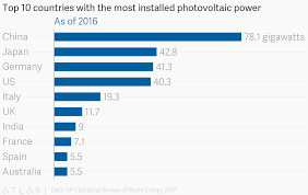 Top 10 Countries With The Most Installed Photovoltaic Power