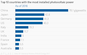 top 10 countries with the most installed photovoltaic power