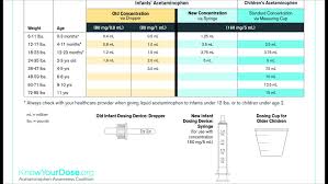 Infants Acetaminophen Dosing Tylenol Dosage Teething