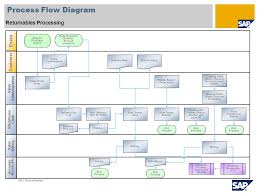Sap Sd F Ow Diagram Catalogue Of Schemas