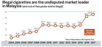 Peninsular malaysia implemented the smoking ban on 1 january 2019 while sabah and sarawak will be imposing the ban on 1 february 2019 and 1 march 2019 respectively. Illicit Products Leave Tobacco Firms Gasping For Air The Edge Markets