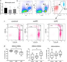 Image result for Monocyte Count