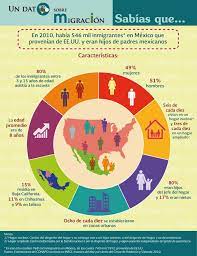 Observatorio De Migracion Internacional Omi Inmigrantes Hijos De Mexicanos Migracion Internacional Inmigracion Inmigrantes