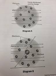The Structure Of An Atom Flashcards Quizlet