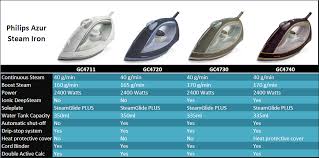 Philips Azur Gc4711 02 Steam Iron 2400 Watt