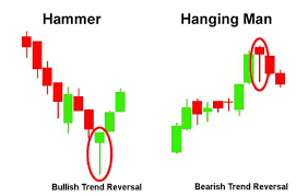 This candlestick pattern is called the hanging man because this candlestick shape resembles someone hanging with the legs hanging down. Single Candlestick Pattern Rkcommodity