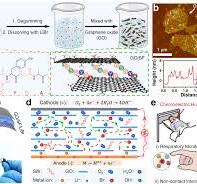 Humidity-sensitive chemoelectric flexible sensors based on ...