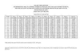 Matt Glassman On Twitter Here S The Gs Scale For The Dc Metro Area Which Has A Locality Increase Over The Gs Base Scale Of 28 22