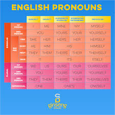 A part of speech is a category to which a word is assigned in accordance with its syntactic functions. English Pronouns Ginseng English Learn English