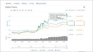 Some experts suggest the cryptocurrency will recover in 2021, and i can't xrp is one of the key players of the alternative cryptocurrency market. Ripple Beats Bitcoin With An Increase Of 16 000 This Year