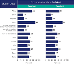 naep 2015 mathematics reading reading national