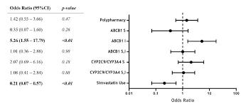 Factors Associated With Statin Related Adverse Muscular