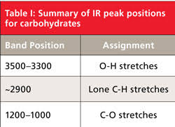 An Ir Spectral Interpretation Potpourri Carbohydrates And