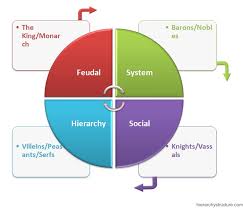 hierarchy in feudal system hierarchystructure com