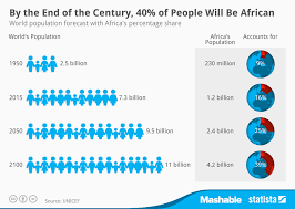 Chart By The End Of The Century 40 Of People Will Be