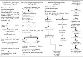 Effect Of Holistic Module Of Yoga And Ayurvedic Panchakarma