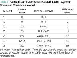 Coronary Calcium Score As Predictor Of Stenosis And Events