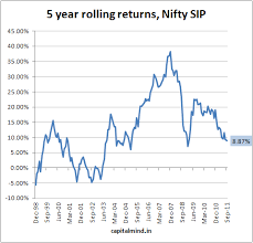 Chart Of The Day Nifty 5 Year Sip Returns Capitalmind