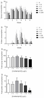 Furthermore, when you are hiring pro pest control services, ask about the following. Effects Of The Neonicotinoid Acetamiprid In Syrup On Bombus Impatiens Hymenoptera Apidae Microcolony Development