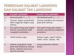 Contoh kalimat langsung bahasa indonesia : Kalimat Langsung Dan Kalimat Tidak Langsung Ppt Download