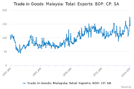 Current local time in locations in malaysia with links for more information (23 locations). Trade In Goods Malaysia Total Exports Bop Cp Sa Office For National Statistics
