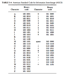 Upper case letters start with 010 (instead of 011). Alphanumeric Representation Padakuu Com